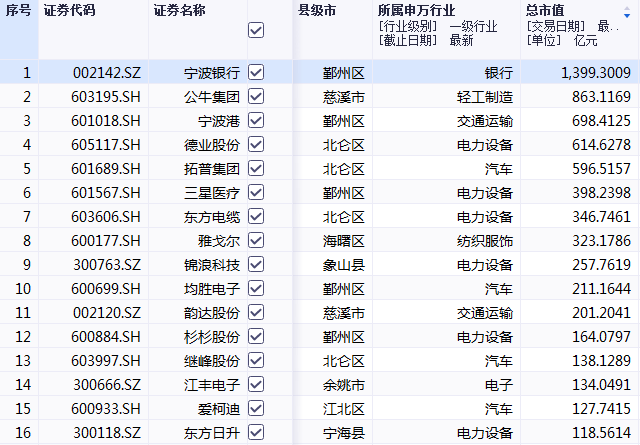 上半年gdp达到8207.9亿元，“制造业单项冠军”之城宁波是如何炼成的？