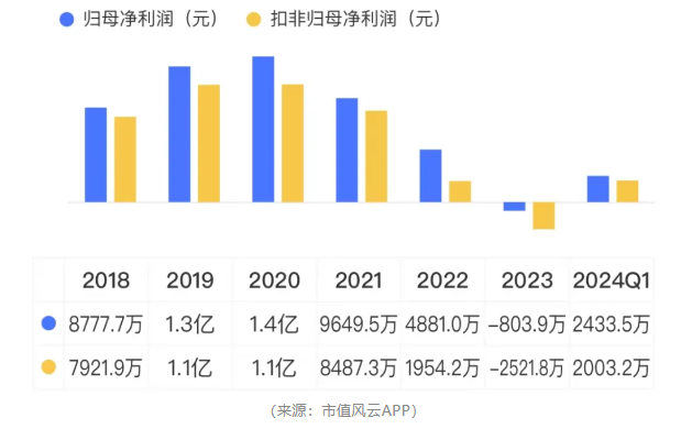 造假被抓包！维康药业上市4年，业绩稀里哗啦，内控一塌糊涂，实控人在犯罪边缘疯狂试探！