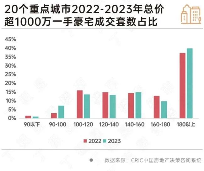 豪宅市场，彻底疯狂了