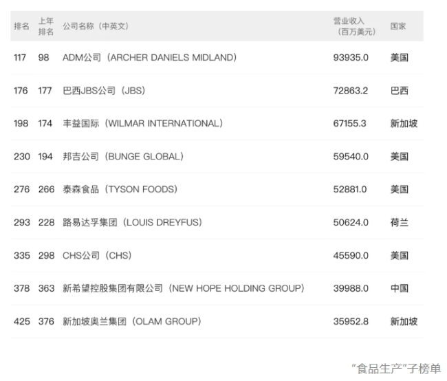 2024年世界500强出炉！雀巢、百事、亿滋、可口可乐排名都在涨，有饮料公司重新上榜，也有巨头继续暂别