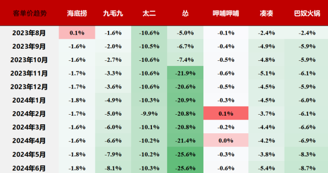 干餐饮有多难？呷哺、味千、奈雪齐亏