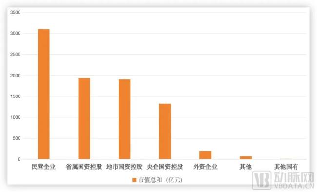 中药行业不同公司性质的总市值，数据源于choice