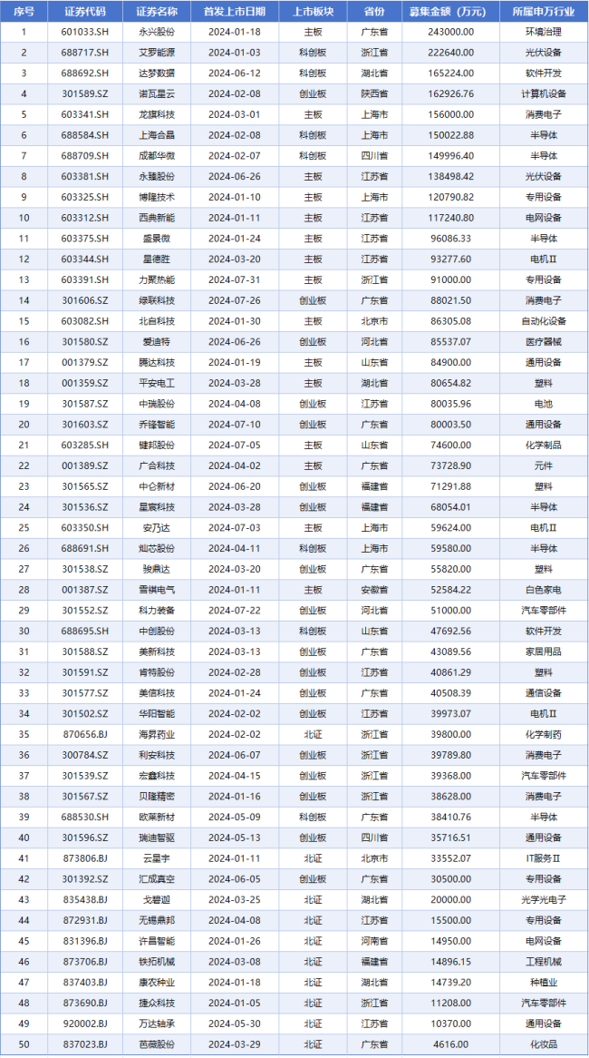 a股ipo大减速！今年前7个月仅50家新股上市，募资367亿元