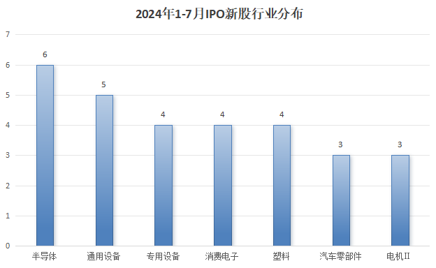 a股ipo大减速！今年前7个月仅50家新股上市，募资367亿元