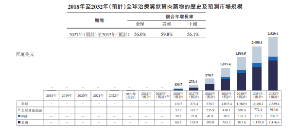 全球治疗翼状胬肉药物的市场规模，图片源自拨康视云招股书