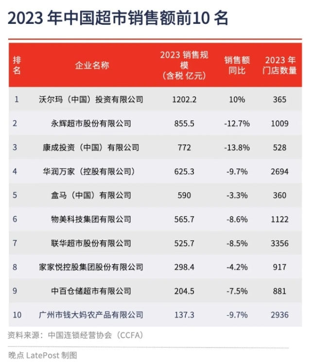 盒马连续4个月盈利，放弃复制山姆