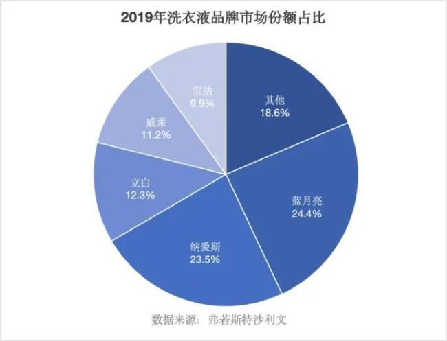 三年丢掉上千亿，中国最会洗衣的男人，跌惨了