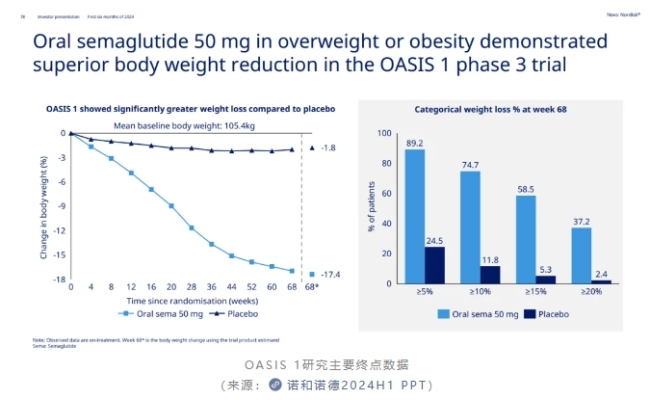 口服司美格鲁肽25mg减重iii期研究成功