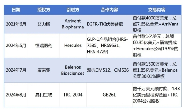 “newco模式”火了！嘉和、康诺亚、恒瑞之后，资本攒局创新药出海前景几何？