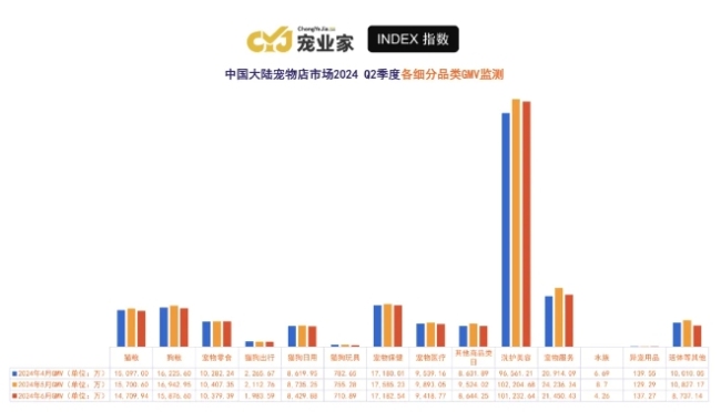 宠业家指数第二季度报告首发：线下渠道发生了哪些变化？