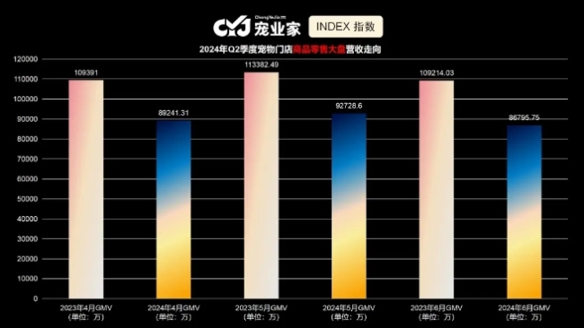 宠业家指数第二季度报告首发：线下渠道发生了哪些变化？