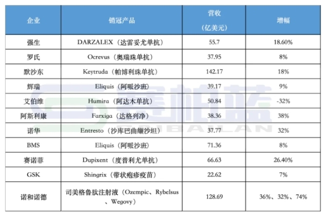 跨国药企最新业绩比拼！强生、辉瑞、az、诺和诺德...