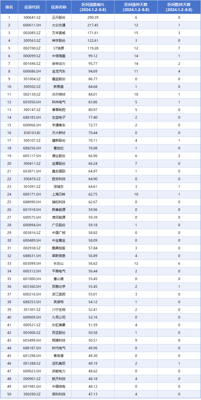 一只股票出现40次涨停！都来数一数，今年以来你抓了几个板？