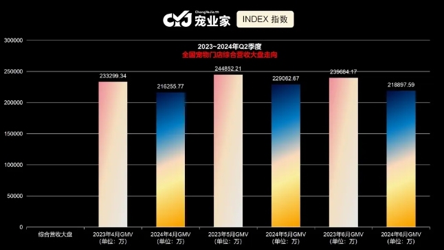 宠业家指数第二季度报告首发：线下渠道发生了哪些变化？