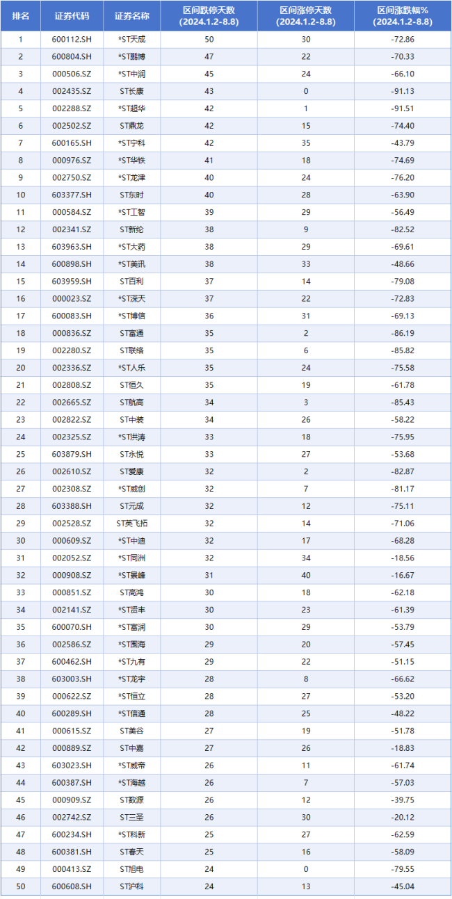 一只股票出现40次涨停！都来数一数，今年以来你抓了几个板？