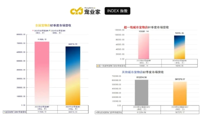 宠业家指数第二季度报告首发：线下渠道发生了哪些变化？