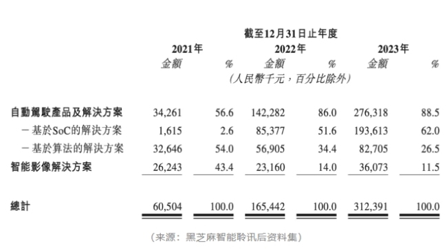 黑芝麻智能ipo：烧了100亿，却留不住客户