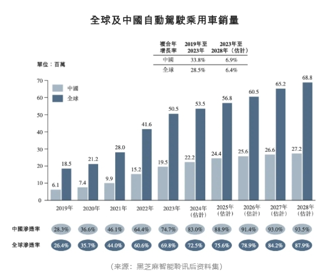 黑芝麻智能ipo：烧了100亿，却留不住客户