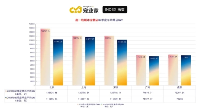 宠业家指数第二季度报告首发：线下渠道发生了哪些变化？