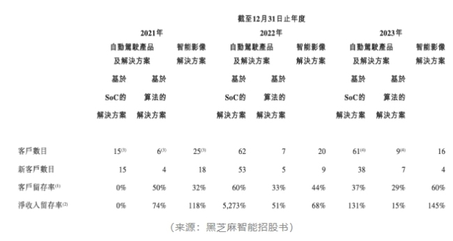 黑芝麻智能ipo：烧了100亿，却留不住客户