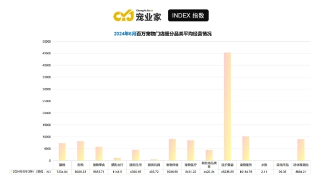 宠业家指数第二季度报告首发：线下渠道发生了哪些变化？