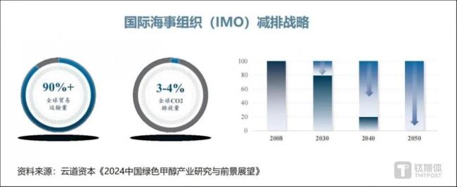 氢基能源“突围赛”，绿色甲醇走向台前