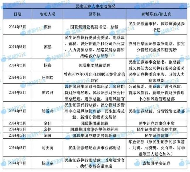 “国联 民生”加速：高管洗牌、人事暗涌，投行、经纪、研究所均生变