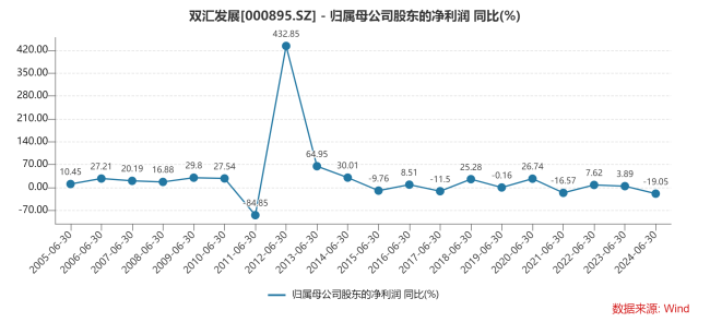 双汇迎来“瘦肉精”事件以来净利润最大跌幅