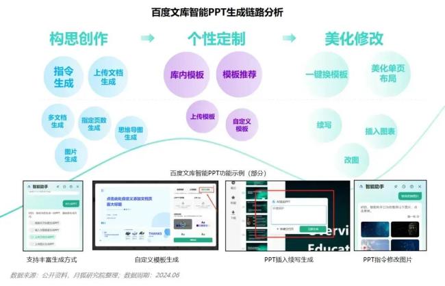 百度文库，如何独占八成智能ppt市场？