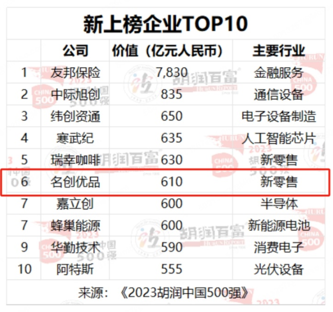 2023胡润中国500强发布，新零售势力崭露头角