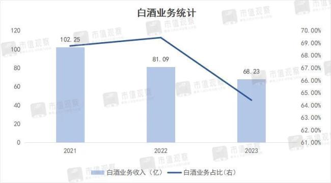 跌了80%，低端酒之王换帅，能救股价吗？