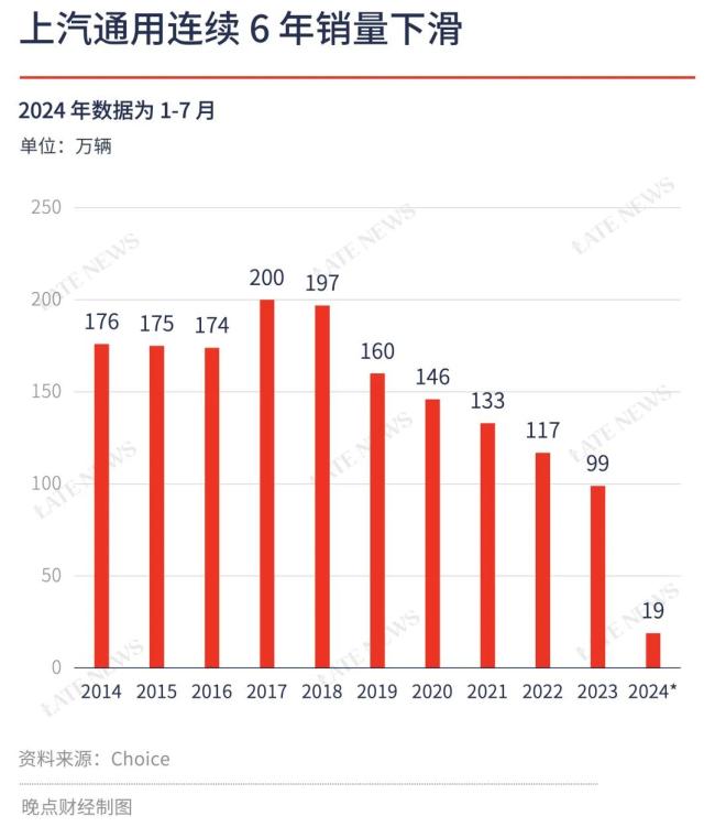 上汽通用 7 月销量跌至 1.5 万辆