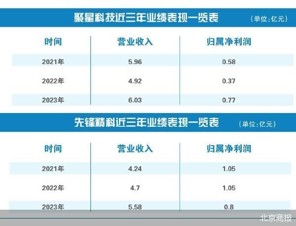 ipo前大手笔分红先锋精科今日上会