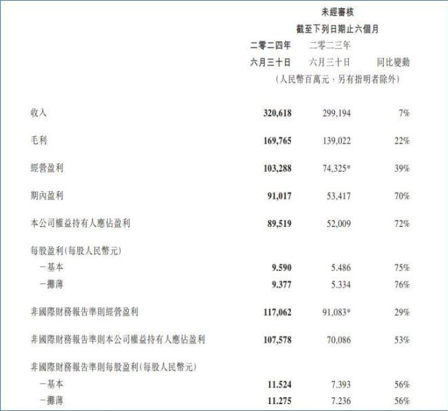 图：腾讯控股2024年上半年财报主要数据