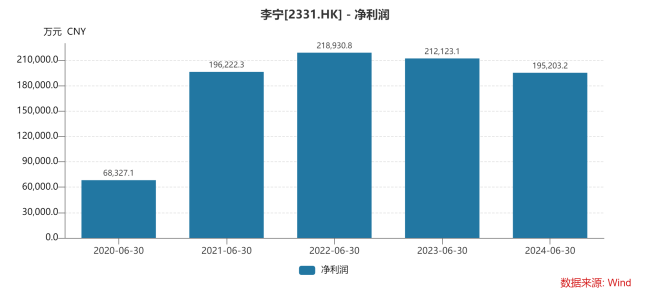 体育大年投入多，李宁牺牲利润保长期市场