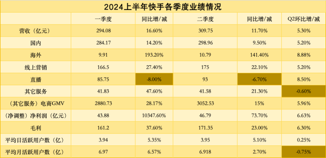 快手股价跌超10%、机构下调目标价背后：月活用户下滑、电商gmv增速放缓