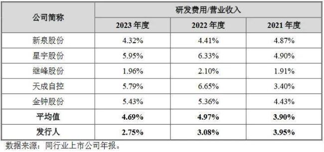 毓恬冠佳：研发投入低于同行，未来发展动力来自何处？