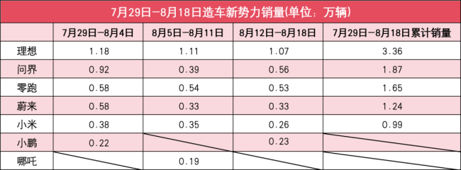 新势力8月第3周销量：零跑崛起小鹏回归，理想仍遥遥领先