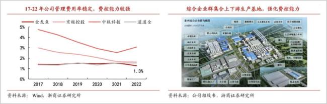 掘金万亿蓝海市场，金龙鱼阳谋央厨赛道