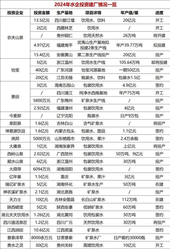 华彬、胖东来抢生意，农夫、怡宝提速扩产能…“水生意”不好做但持续让人眼红！