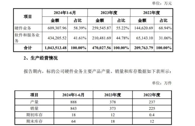 赛力斯倾囊投车bu背后：毛利率超比亚迪，引望半年赚22.3亿