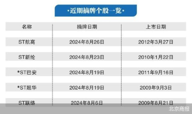 年内42家摘牌 垃圾股出清加速