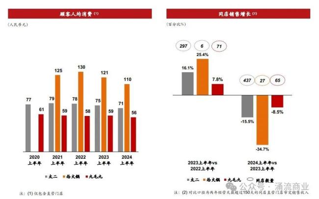 从傲娇到谦卑，太二酸菜鱼高管反思这半年