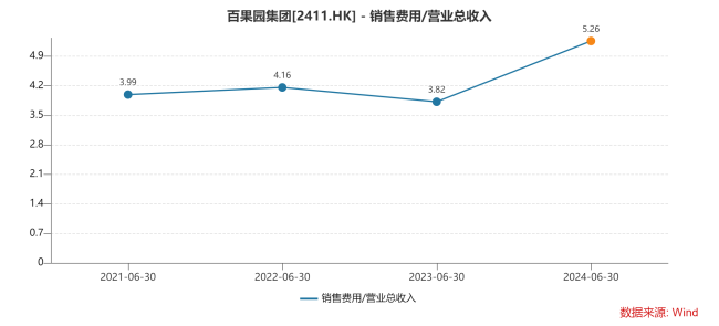 上半年门店减少，百果园收入下滑，净利“腿斩”