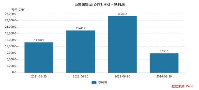 上半年门店减少，百果园收入下滑，净利“腿斩”