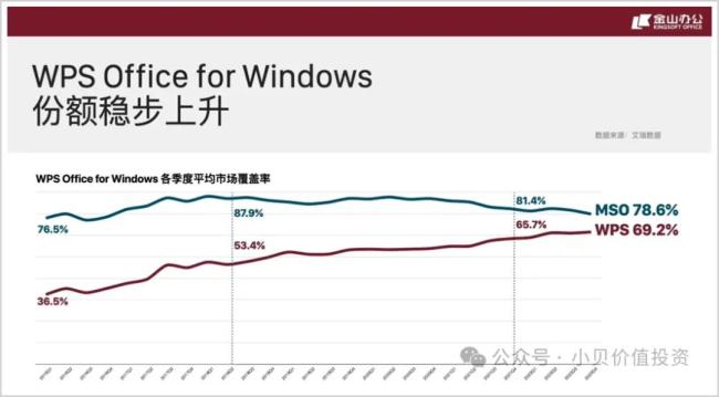 ai办公红海激战，金山赢面有多大？