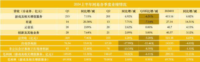 网易上半年增收不增利：顶梁柱游戏业务，老成员调整阵痛、新势力接棒不足？