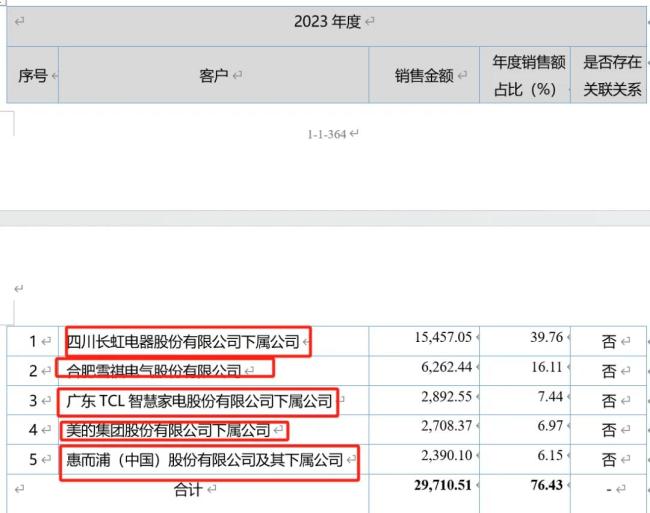 科拜尔ipo：夫妻控股89.98%、单一客户依赖四川长虹、业绩高增长背后合理性存疑