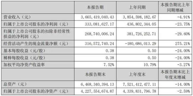 多家企业披露半年报，哪家企业净利润翻了8倍？哪家企业净利润跌半？