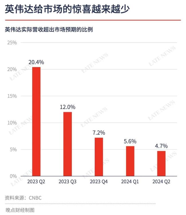 英伟达股价下跌，因为业绩预期超得不够多